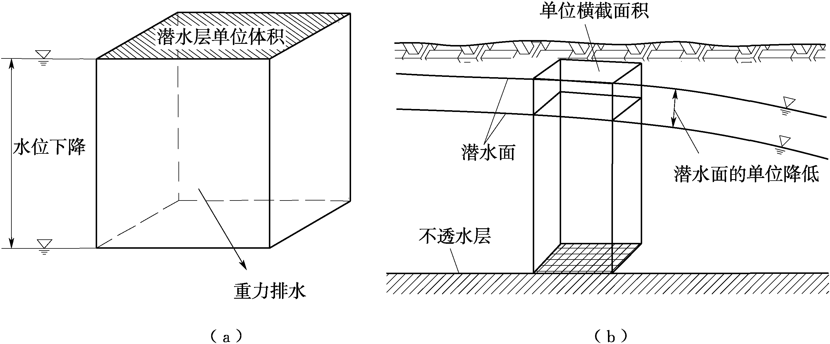 2.2.2 潜水含水层的储水特性